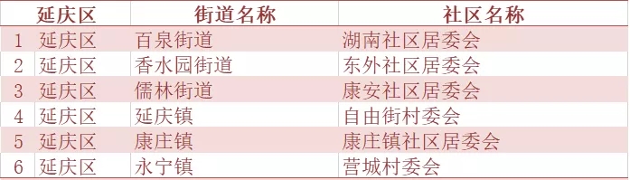 北京市二季度人口抽样调查社区(村)