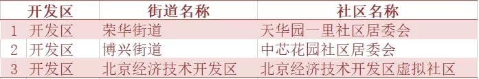 北京市二季度人口抽样调查社区(村)