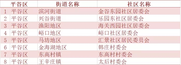 北京市二季度人口抽样调查社区(村)