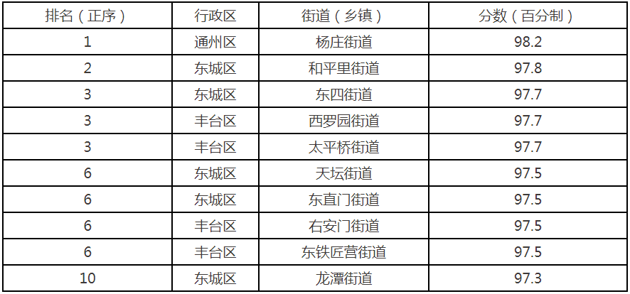 2021年7月全市平原地区道路尘负荷排名前10名的街道(乡镇)