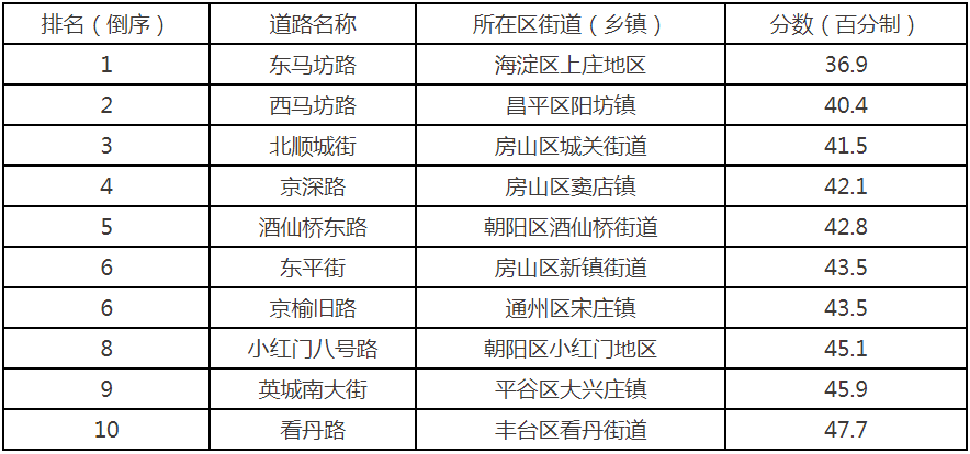 2021年7月全市平原地区道路尘负荷排名后10名的道路
