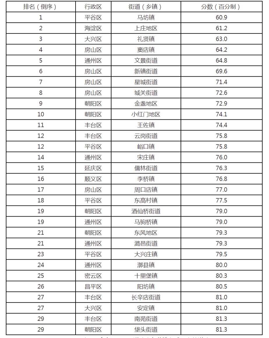 2021年7月全市平原地区道路尘负荷排名后30名的街道(乡镇)