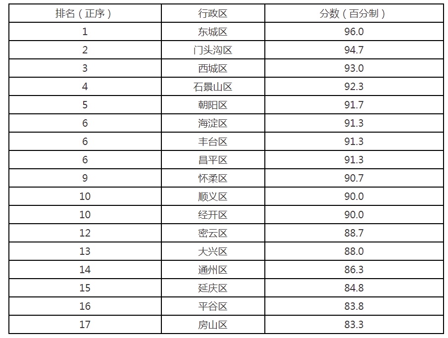 2021年7月各区道路尘负荷均值排名