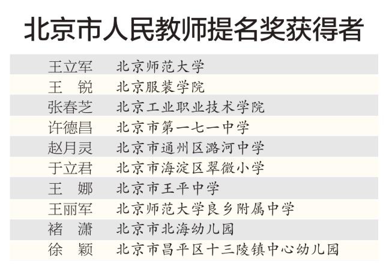 北京市人民教师提名奖获得者