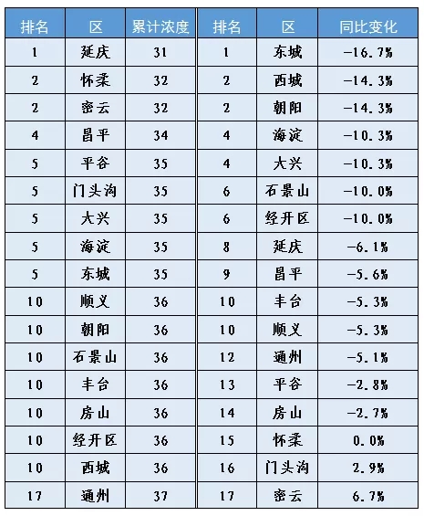1-8月各区PM2.5浓度统计表
