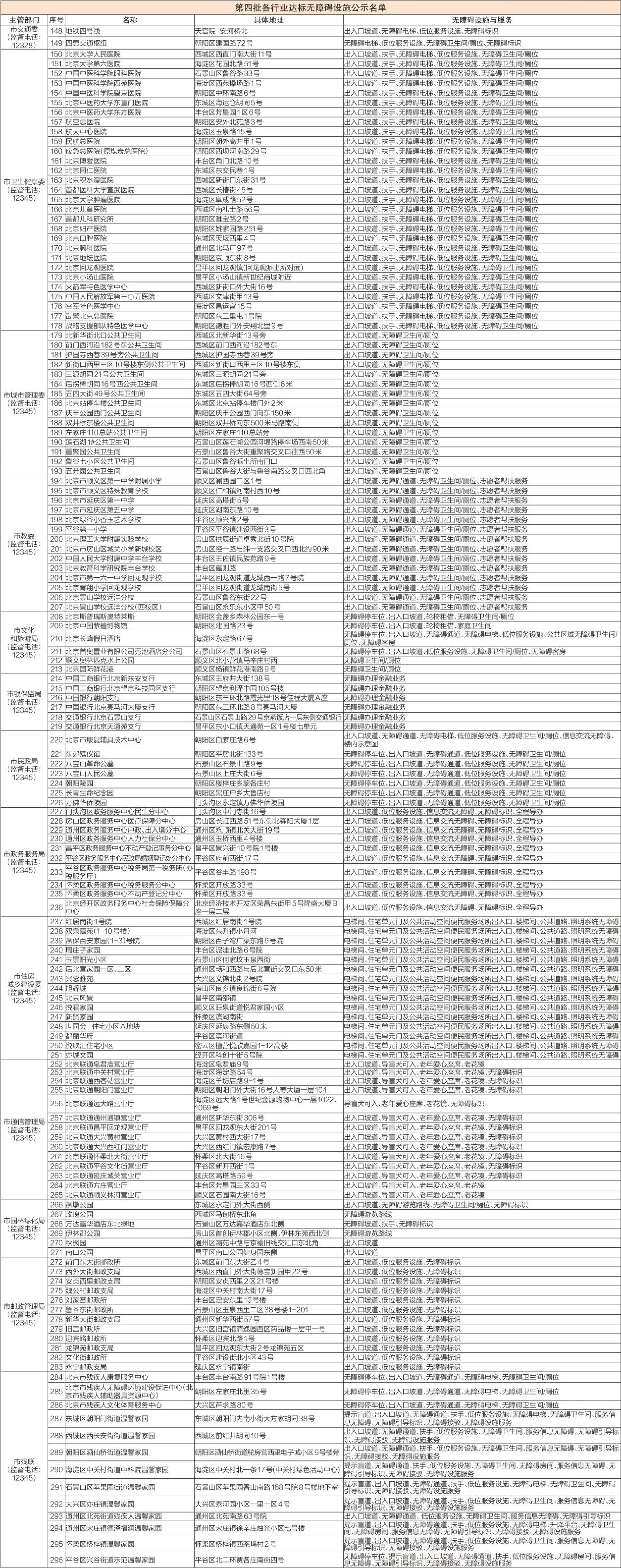 关于本市第四批达标无障碍设施的公示