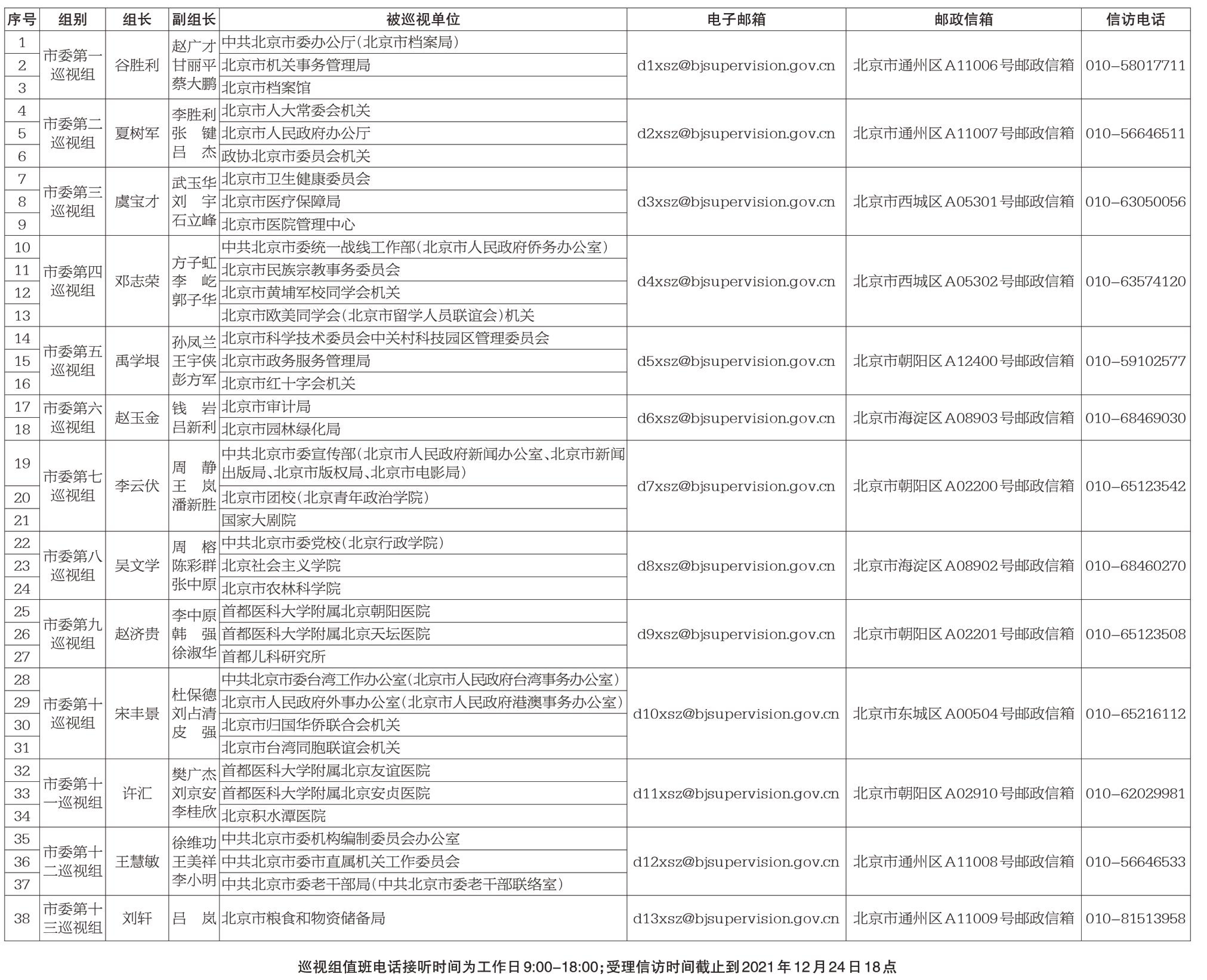 十二届市委第十三轮巡视进驻一览表