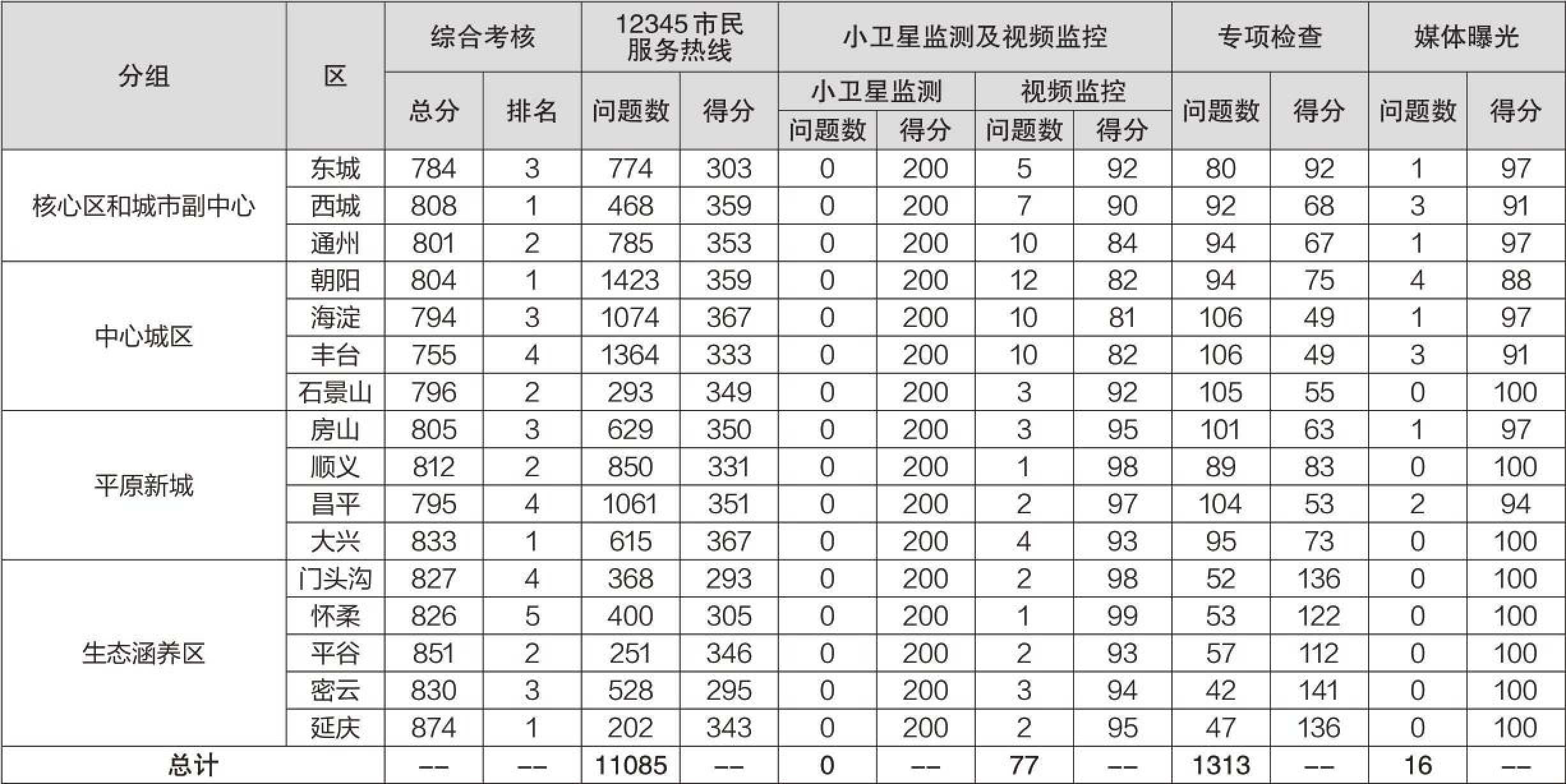 2021年10月份首都城市环境建设管理考核结果