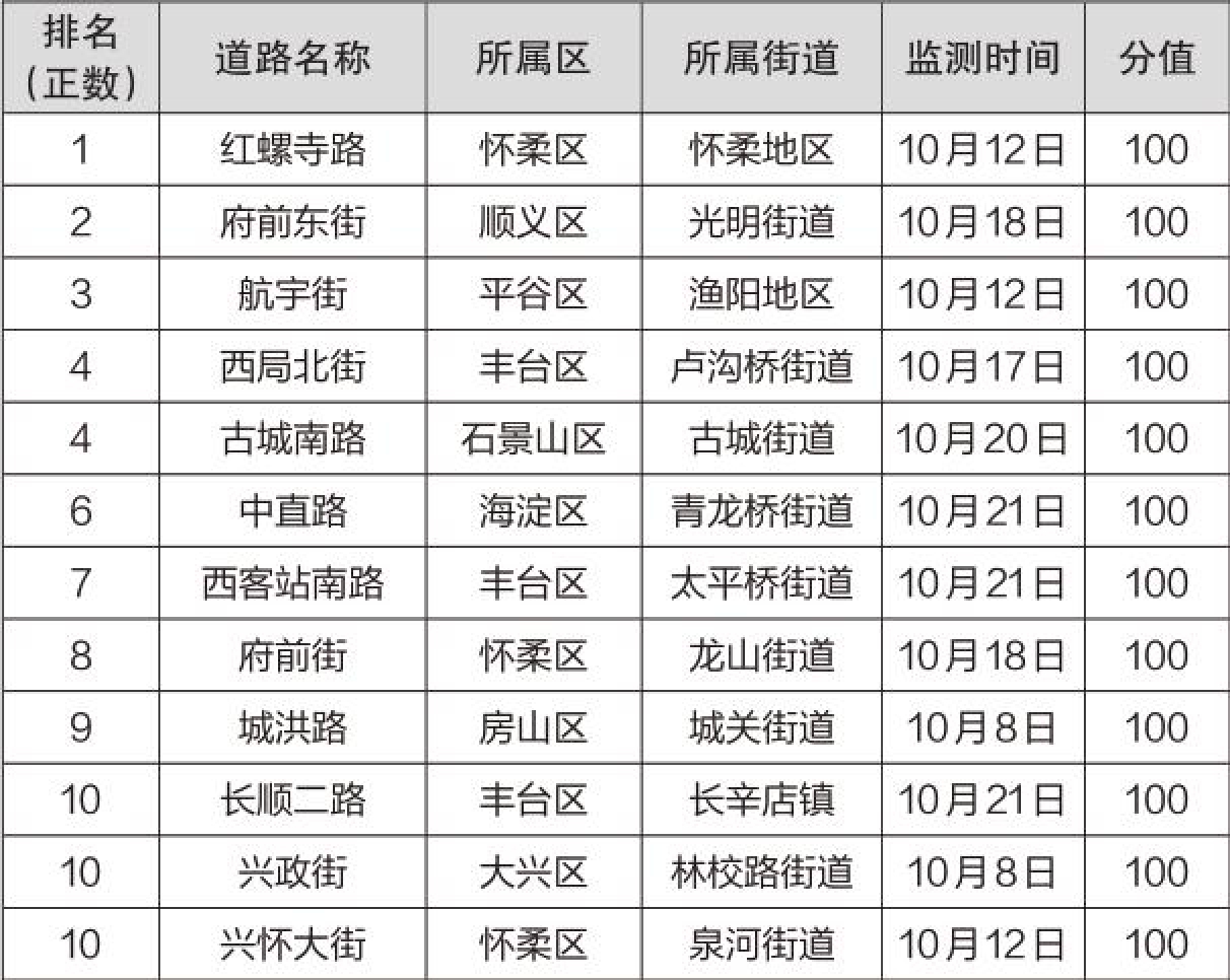 10月份城市道路尘土残存量监测得分排名