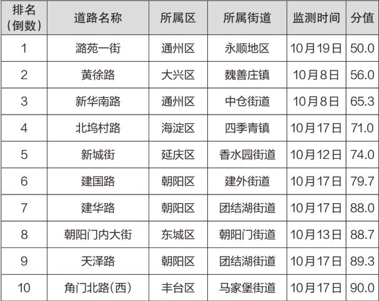 10月份城市道路尘土残存量监测得分排名
