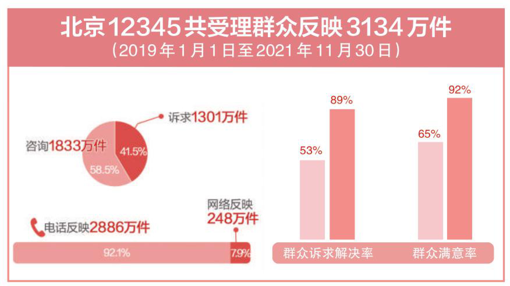 北京12345共受理群众反映3134万件(2019年1月1日至2021年11月30日)