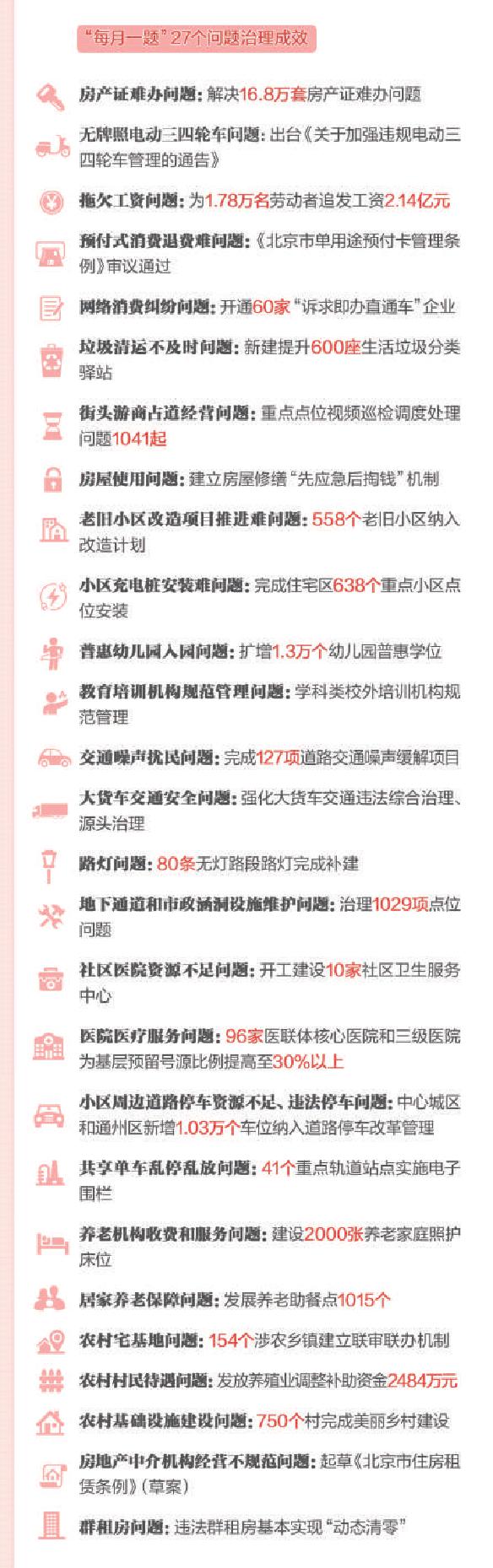 2021年“每月一题”27个问题治理成效