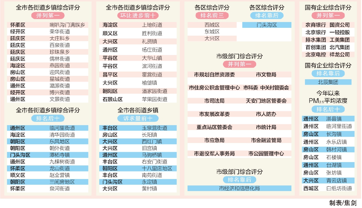 2022年2月接诉即办综合排名通报