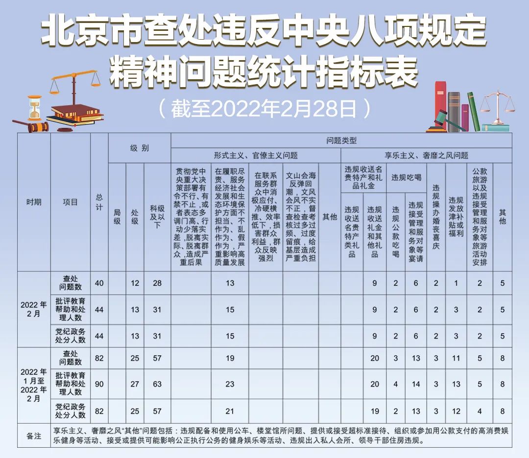 北京市查处违反中央八项规定精神问题统计指标表