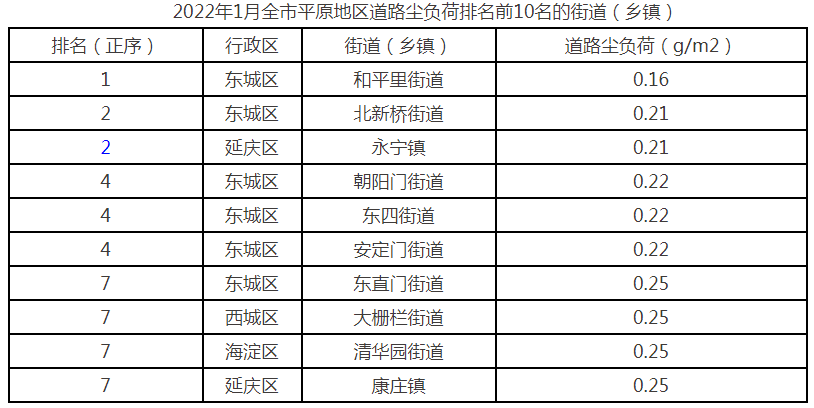 2022年1月全市平原地区道路尘负荷排名前10名的街道(乡镇)