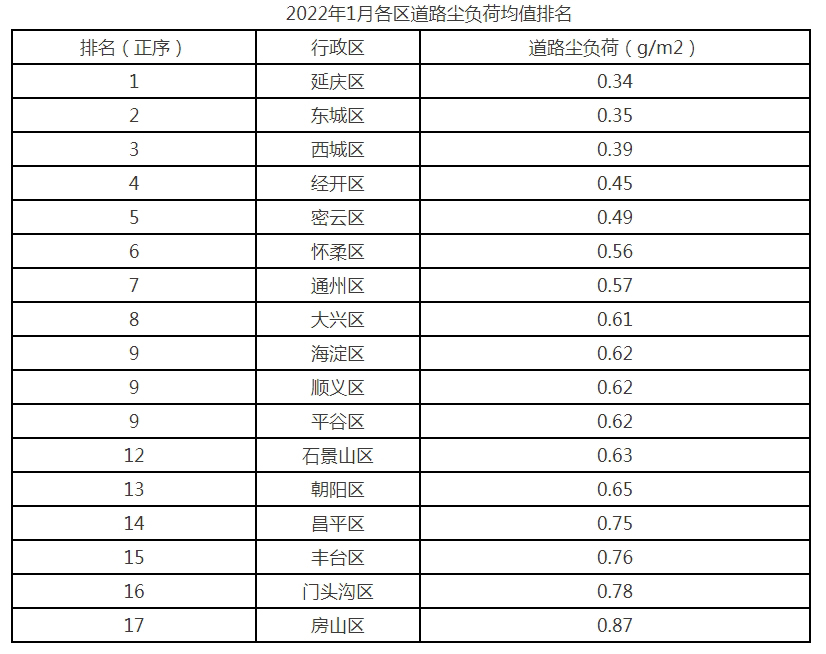 2022年1月各区道路尘负荷均值排名