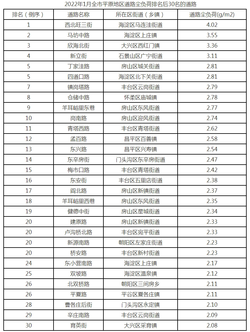2022年1月全市平原地区道路尘负荷排名后30名的道路
