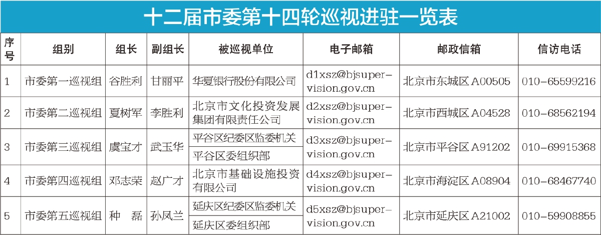 十二届市委第十四轮巡视进驻一览表
