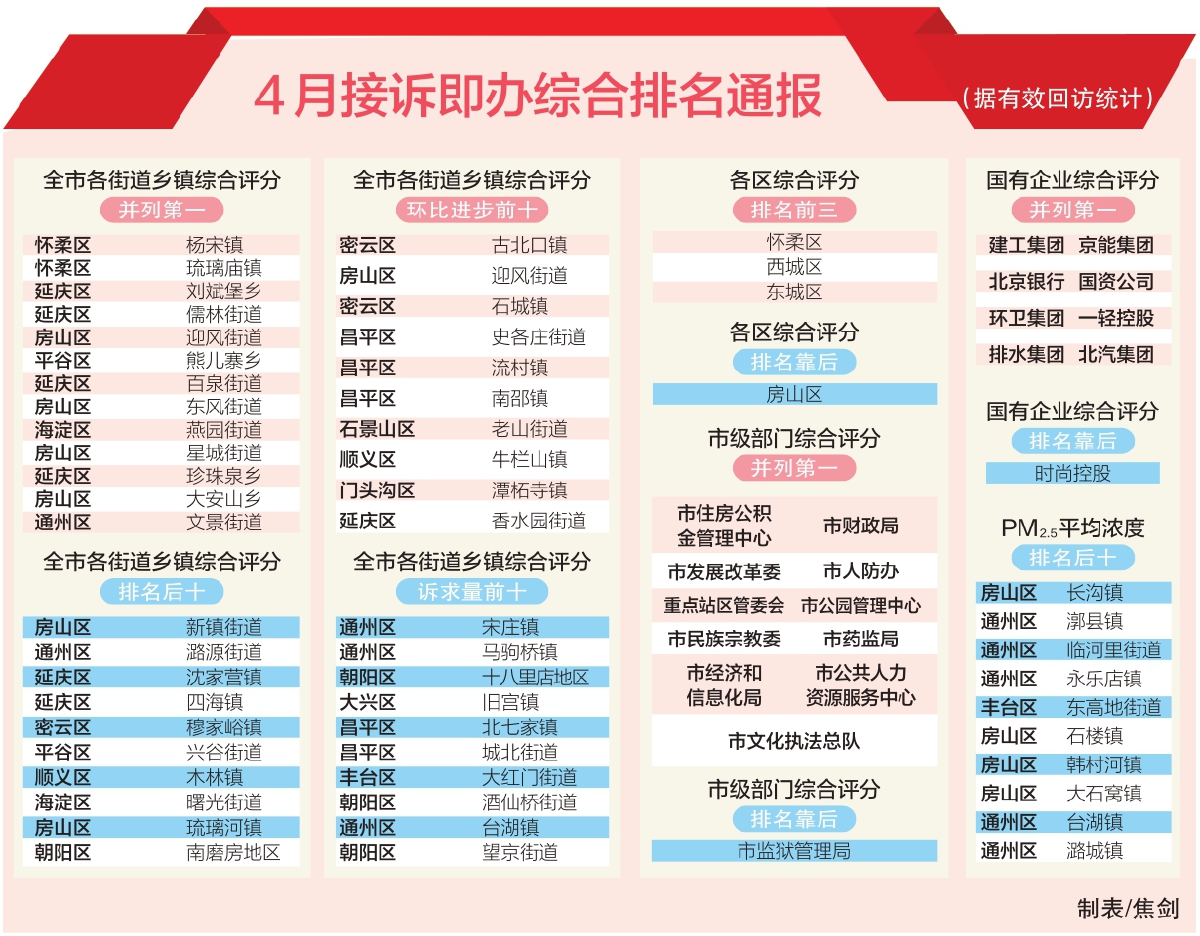 4月接诉即办综合排名通报