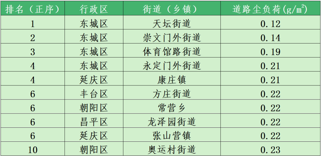 2022年3月全市平原地区道路尘负荷排名前10名的街道(乡镇)