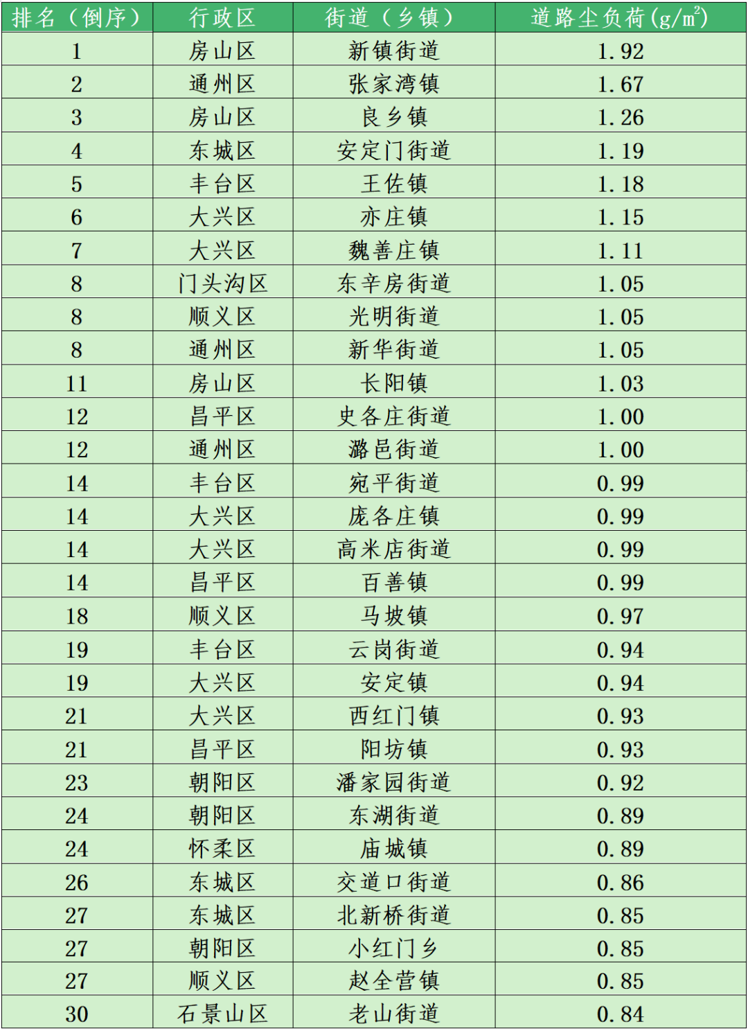 2022年3月全市平原地区道路尘负荷排名后30名的街道(乡镇)