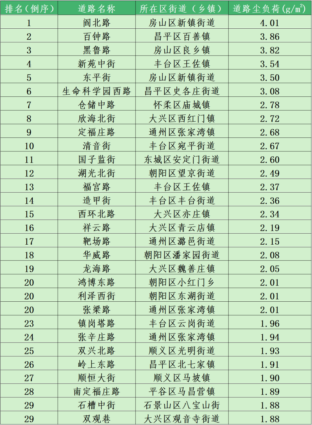 2022年3月全市平原地区道路尘负荷排名后30名的道路