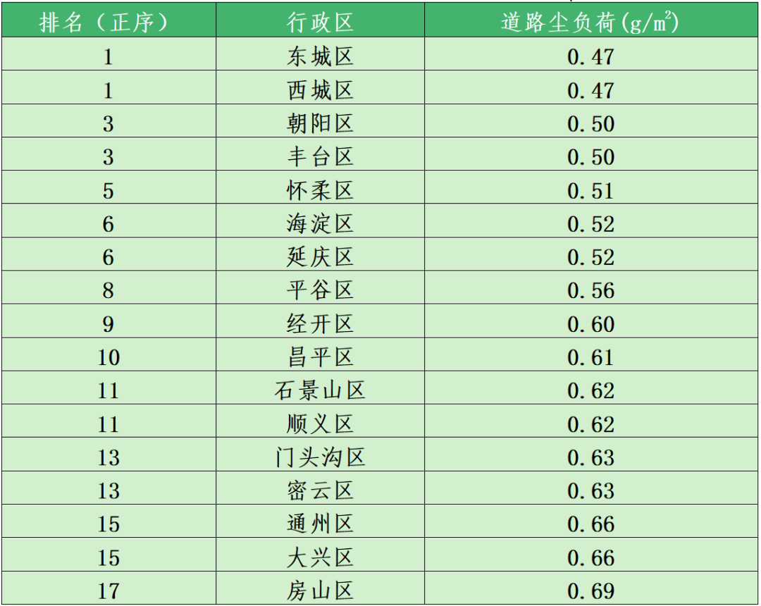 2022年3月各区道路尘负荷均值排名