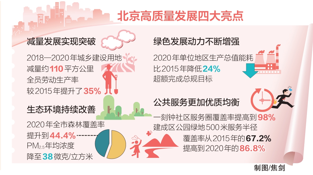 北京高质量发展四大亮点