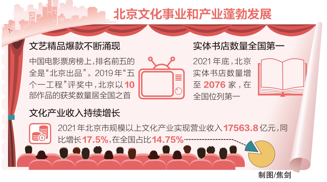 北京文化事业和产业蓬勃发展