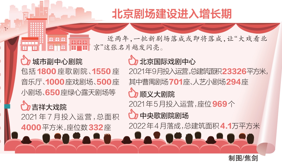 北京剧场建设进入增长期