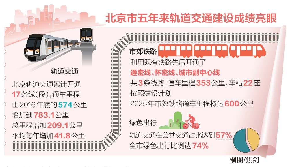 北京市五年来轨道交通建设成绩亮眼