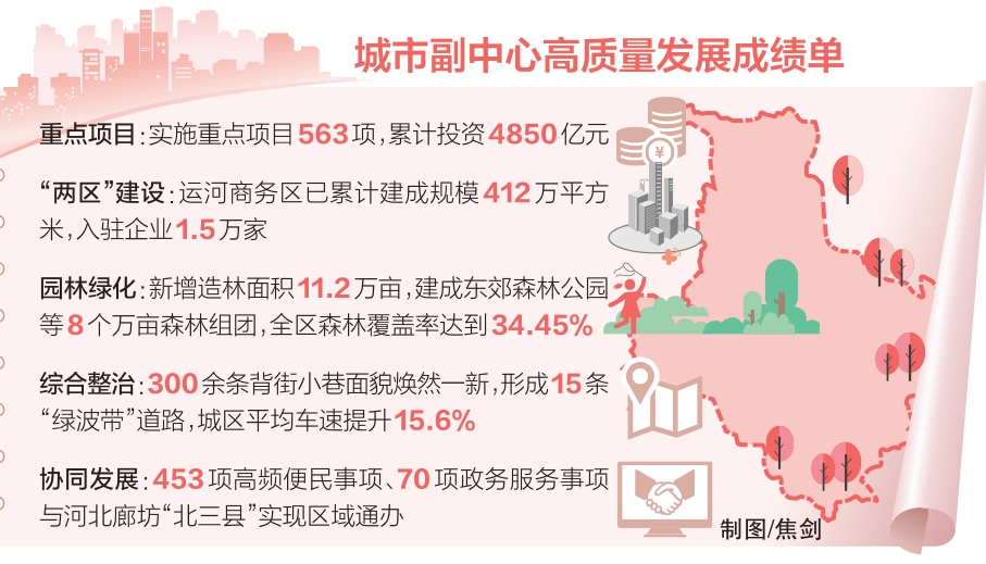 城市副中心高质量发展成绩单