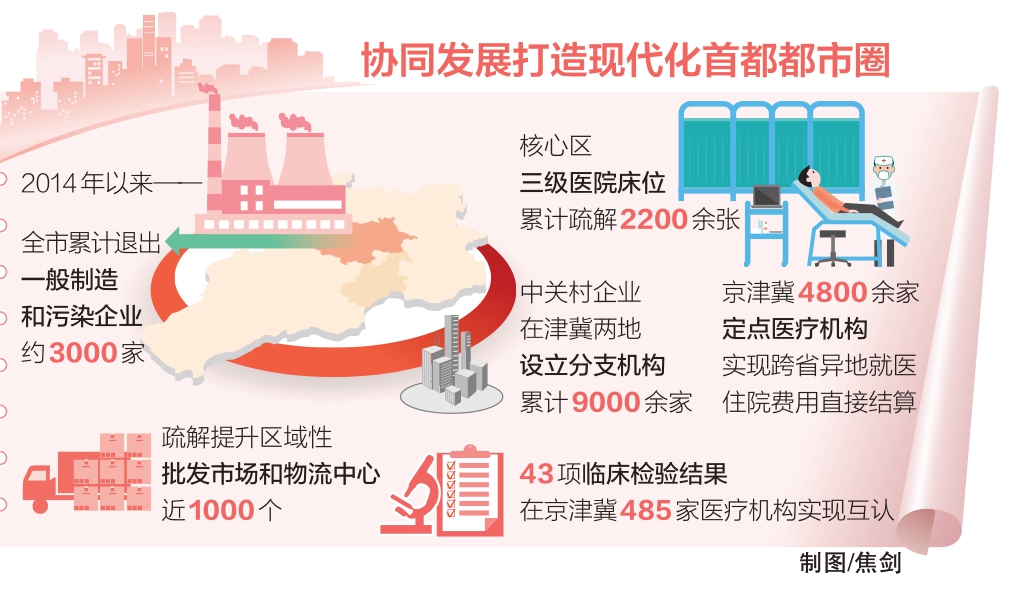协同发展打造现代化首都都市圈
