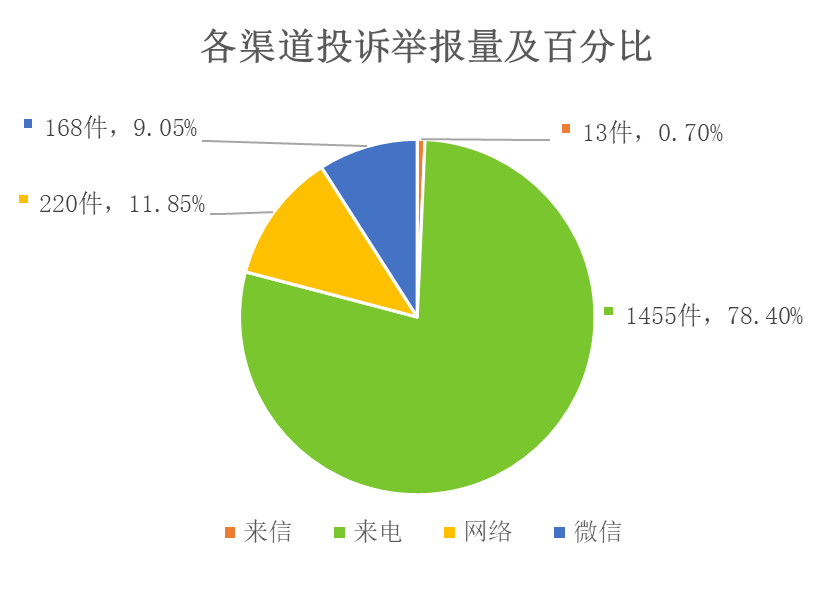 各渠道投诉举报量及百分比