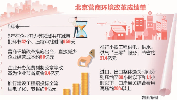 北京营商环境改革成绩单