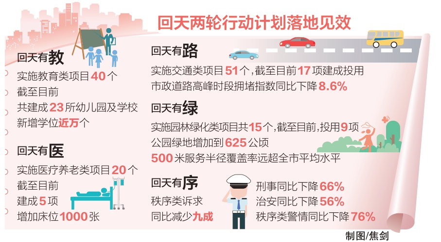 回天两轮行动计划落地见效