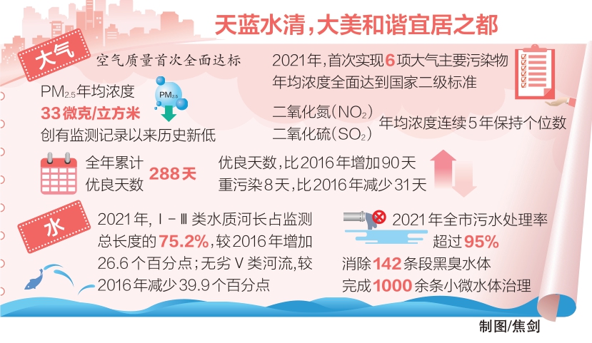 天蓝水清，大美和谐宜居之都