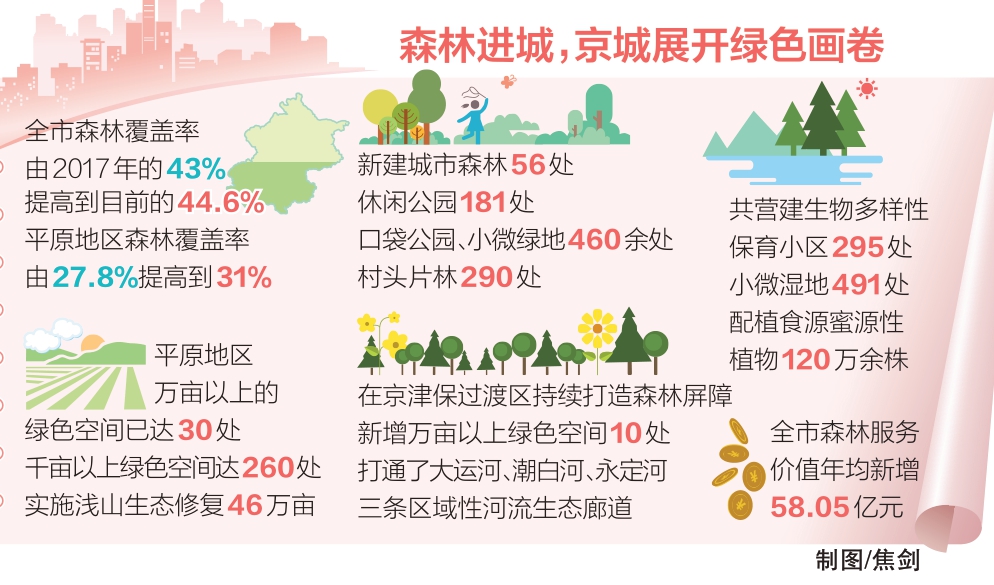 森林进城，京城展开绿色画卷