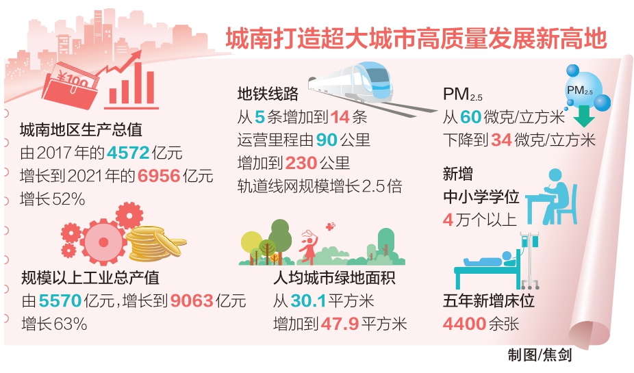城南打造超大城市高质量发展新高地