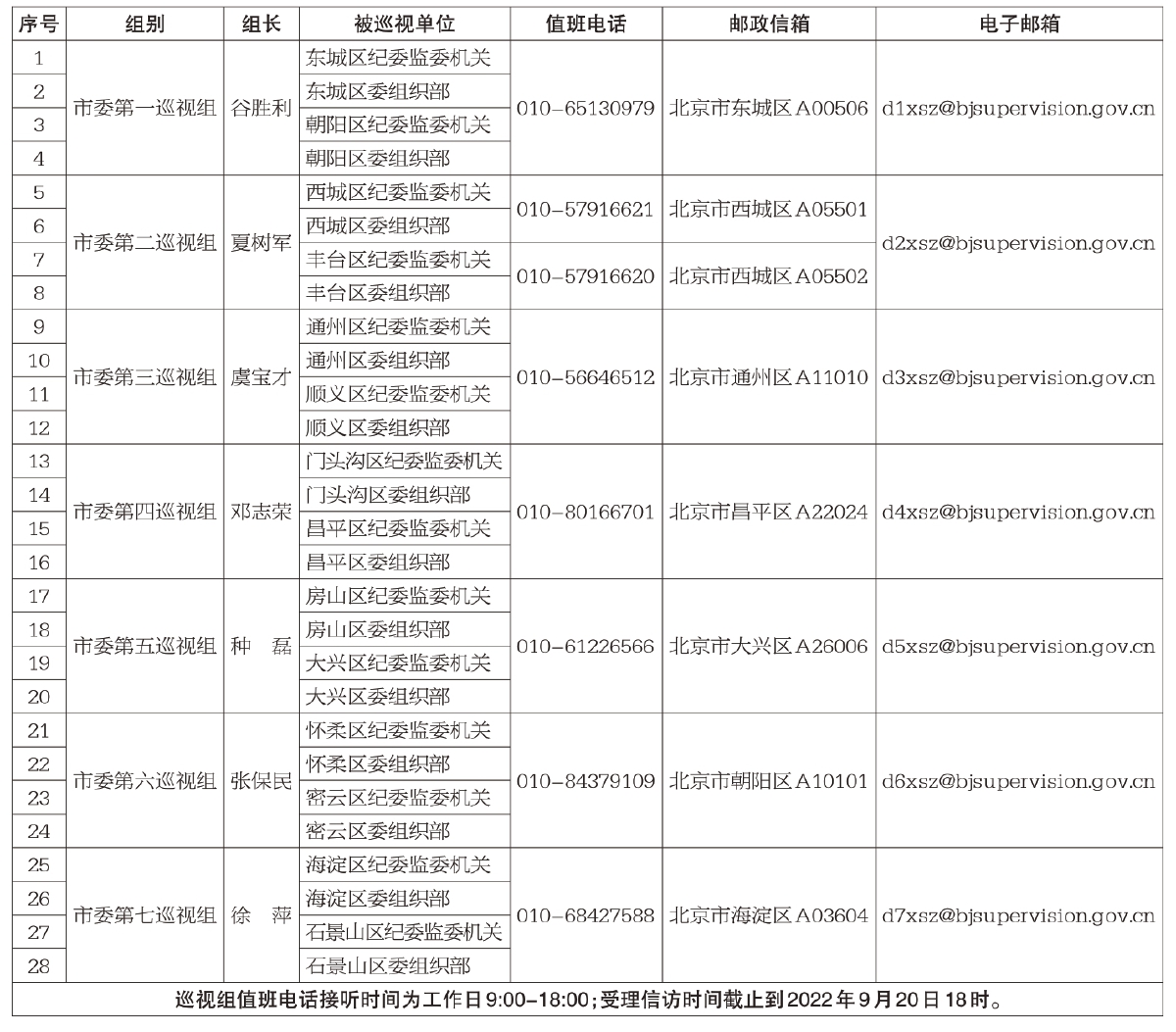十三届市委第一轮巡视进驻一览表