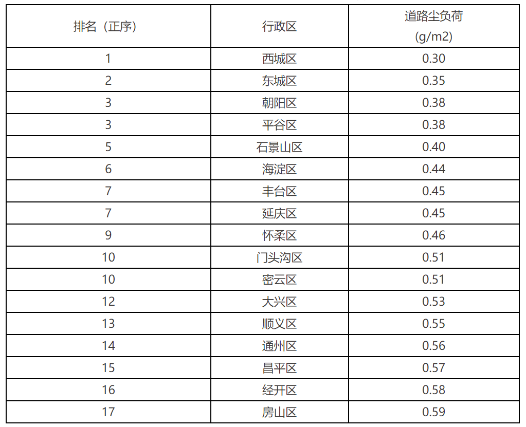 2022年6月各区道路尘负荷均值排名