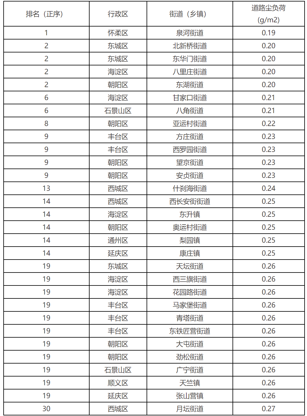 2022年6月全市平原地区道路尘负荷排名前30名的街道（乡镇）