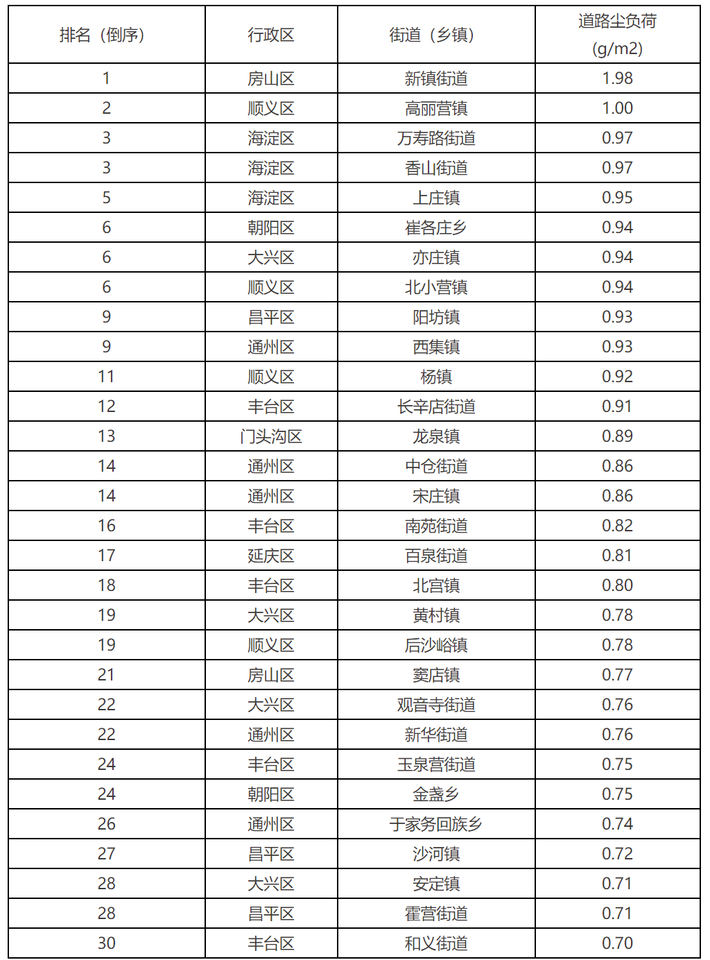 2022年6月全市平原地区道路尘负荷排名后30名的街道（乡镇）