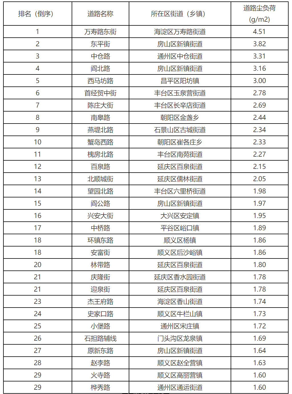 2022年6月全市平原地区道路尘负荷排名后30名的道路
