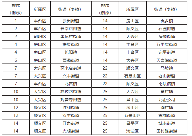 7月16日-7月31日全市街道（乡镇）TSP浓度排名（后30名）