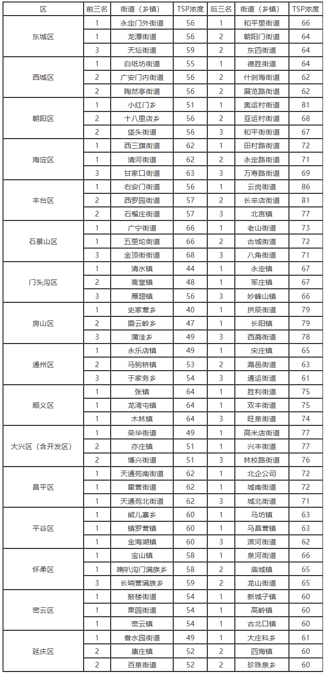 7月16日-7月31日各区TSP浓度排名前三、后三的街道（乡镇）