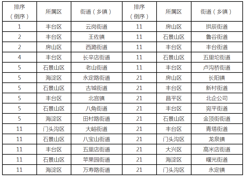 8月1日-15日全市街道（乡镇）TSP浓度排名（后30名）