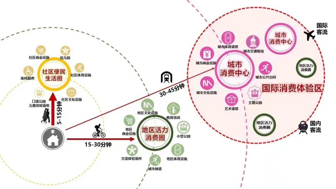 构建“四级两类多维”的商业消费空间体系