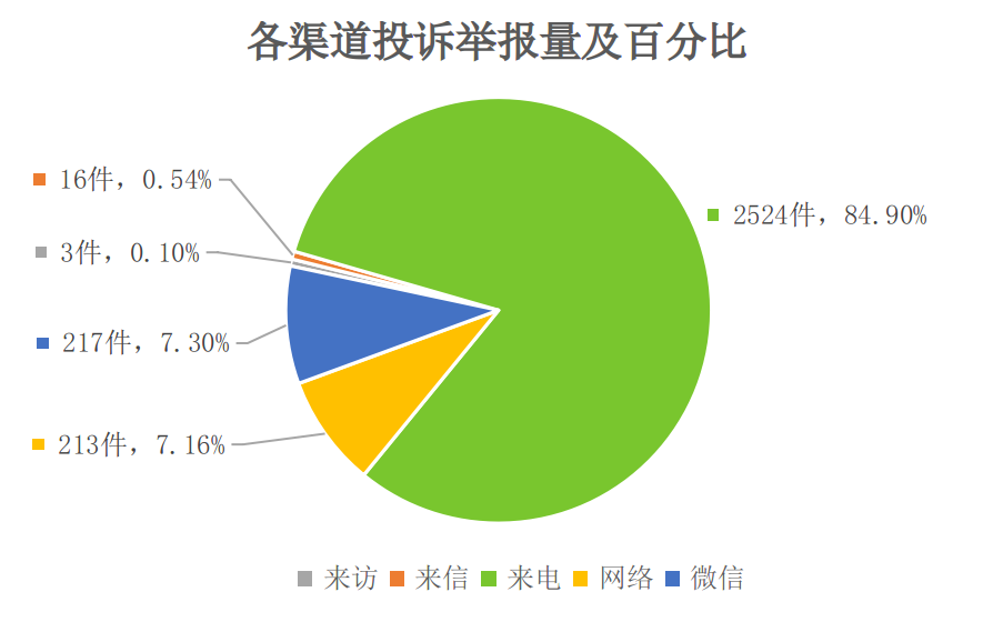 各渠道投诉举报量及百分比
