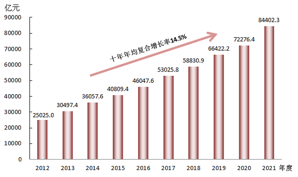 2012-2021年中关村总收入